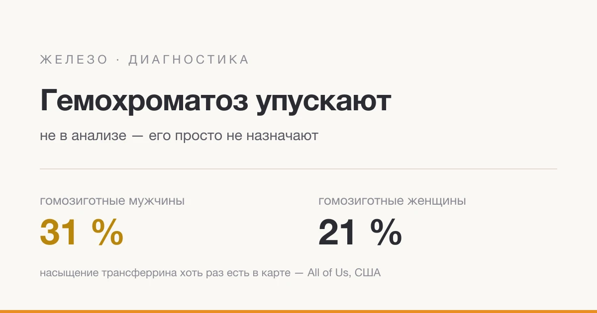 Гемохроматоз упускают не в анализе — чаще всего его просто не назначают